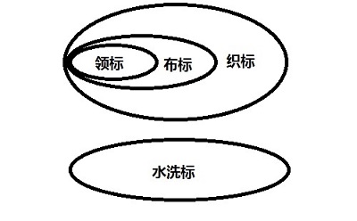 织标、布标、领标、水洗标之间的关系图