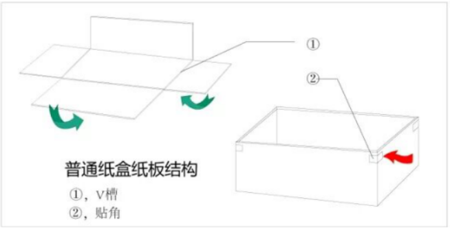 普通包装盒结构图
